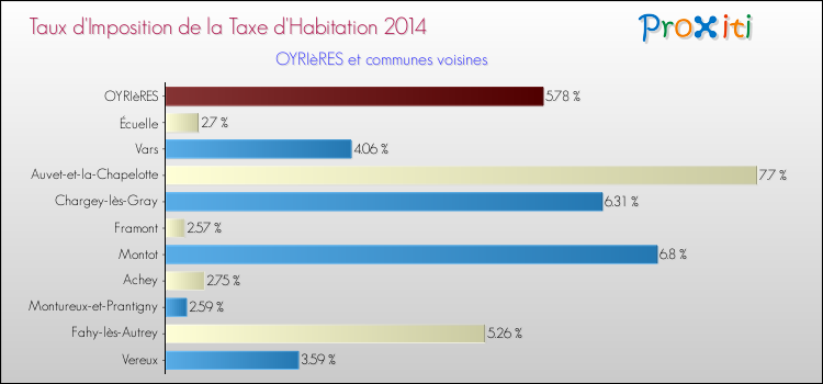 Taux d'imposition de la taxe d'habitation 2014 pour OYRIèRES et les communes proches Comparaison des taux d'imposition de la taxe d'habitation 2014 pour OYRIèRES et les communes voisines