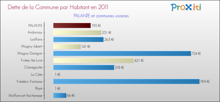 Dette par habitant de la commune en 2011 pour PALANTE et les communes proches Comparaison de la dette par habitant de la commune en 2011 pour PALANTE et les communes voisines