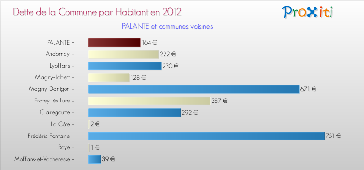 Dette par habitant de la commune en 2012 pour PALANTE et les communes proches Comparaison de la dette par habitant de la commune en 2012 pour PALANTE et les communes voisines