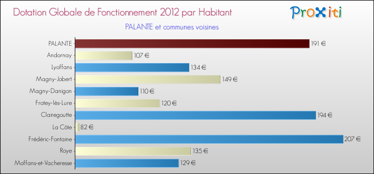 Montant des dotations globales de fonctionnement DGF par Habitant pour PALANTE et les communes proches Comparaison des des dotations globales de fonctionnement DGF par habitant pour PALANTE et les communes voisines