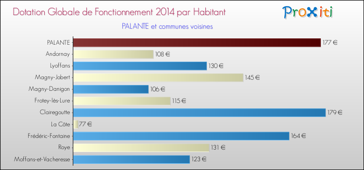 Montant des dotations globales de fonctionnement DGF par Habitant pour PALANTE et les communes proches en 2014. Comparaison des des dotations globales de fonctionnement DGF par habitant pour PALANTE et les communes voisines en 2014.