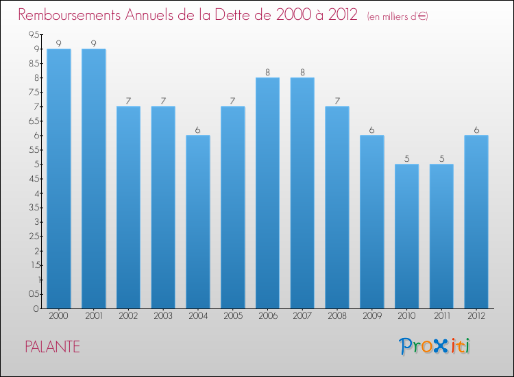 Evolution de l'annuité de la dette pour la commune de PALANTE de 2000 à 2012 Annuités de la dette pour PALANTE de 2000 à 2012