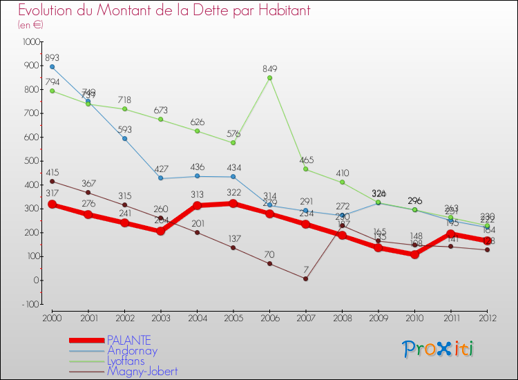 Evolution de la dette par habitant pour la commune de PALANTE et les communes proches de 2000 à 2012 Comparaison de la dette par habitant pour PALANTE et les communes voisines de 2000 à 2012