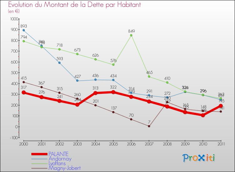 Evolution de la dette par habitant pour la commune de PALANTE et les communes proches Comparaison de la dette par habitant pour PALANTE et les communes voisines