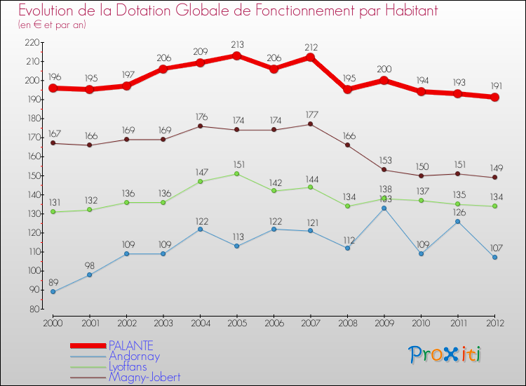 Evolution et montant de la dotation globale de fonctionnement par Habitant pour PALANTE et les communes proches Comparaison des dotations globales de fonctionnement par habitant pour PALANTE et les communes voisines