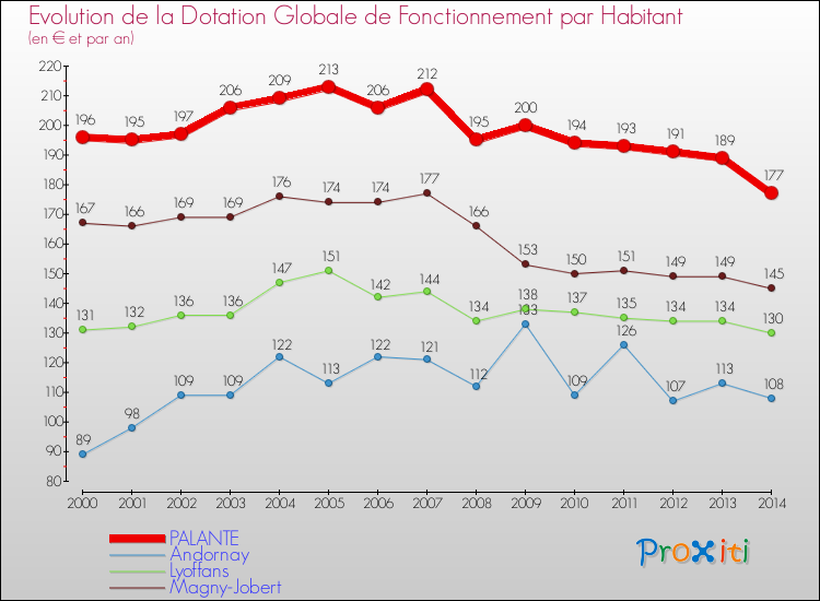 Evolution et montant de la dotation globale de fonctionnement par Habitant pour PALANTE et les communes proches de 2000 à 2014. Comparaison des dotations globales de fonctionnement par habitant pour PALANTE et les communes voisines de 2000 à 2014.