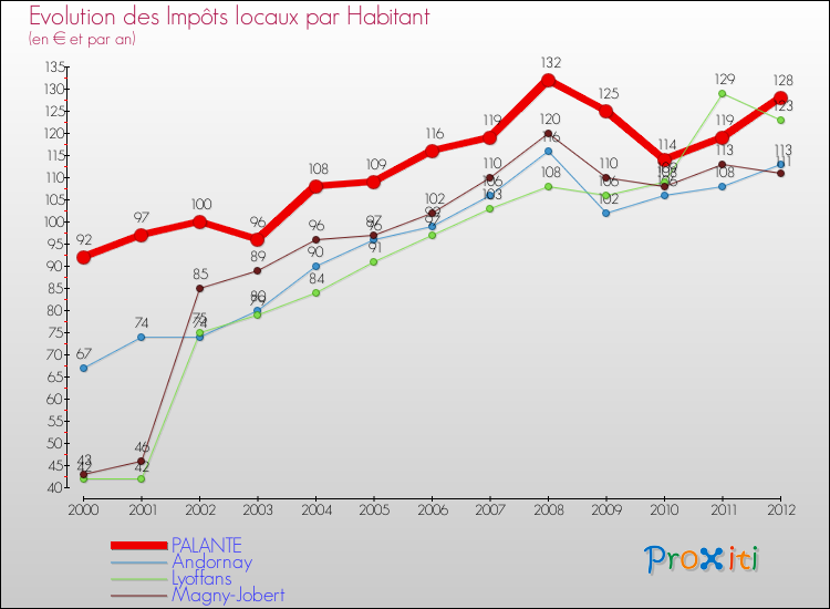 Evolution et montant des impôts locaux par Habitant pour PALANTE et les communes proches Comparaison des impôts locaux par habitant pour PALANTE et les communes voisines