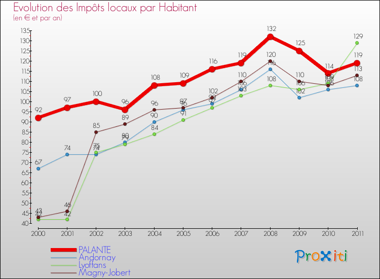 Evolution et montant des impôts locaux par Habitant pour PALANTE et les communes proches Comparaison des impôts locaux par habitant pour PALANTE et les communes voisines