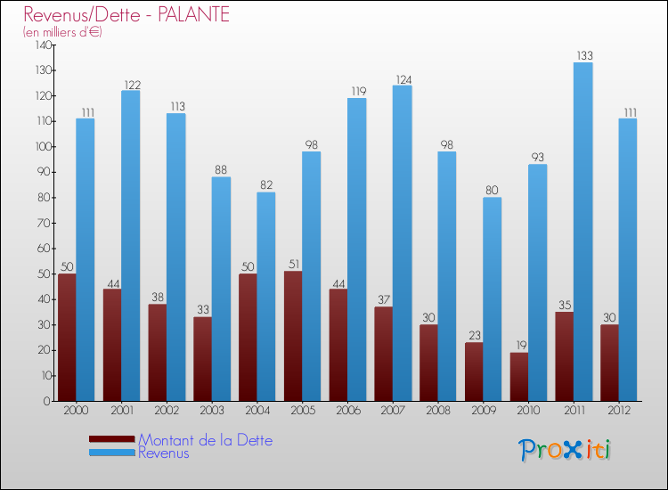 Evolution comparée de la dette et des revenus pour la commune de PALANTE de 2000 à 2012 Comparaison de la dette et des revenus pour PALANTE de 2000 à 2012