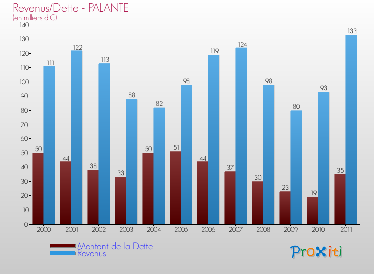 Evolution comparée de la dette et des revenus pour la commune de PALANTE de 2000 à 2011 Comparaison de la dette et des revenus pour PALANTE de 2000 à 2011