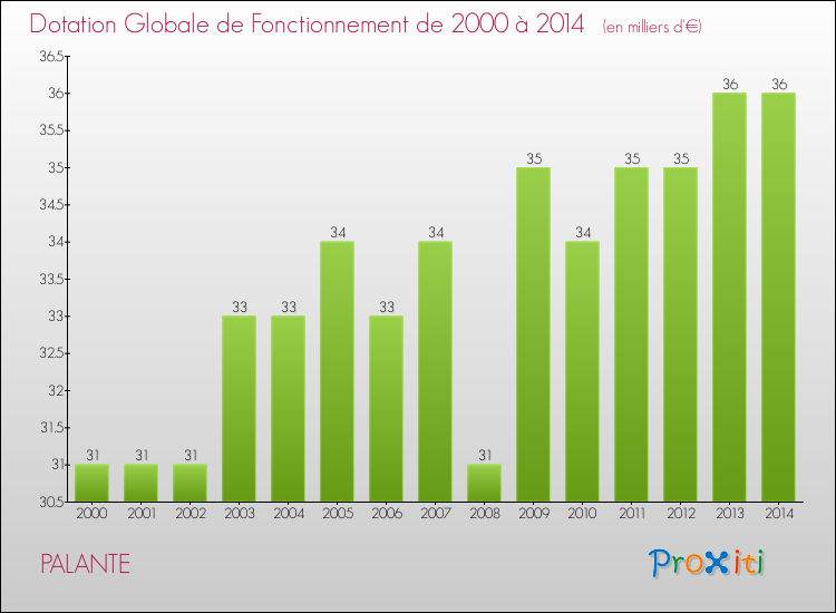 Evolution du montant de la Dotation Globale de Fonctionnement pour la commune de PALANTE de 2000 à 2014 Evolution du montant de la Dotation Globale de Fonctionnement pour PALANTE de 2000 à 2014