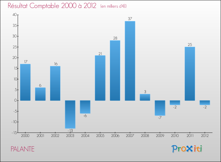 Evolution du résultat comptable pour la commune de PALANTE de 2000 à 2012 Evolution du résultat comptable pour PALANTE de 2000 à 2012