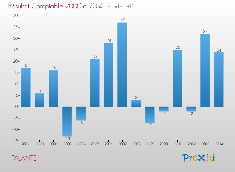 Evolution du résultat comptable pour la commune de PALANTE de 2000 à 2014 Evolution du résultat comptable pour PALANTE de 2000 à 2014
