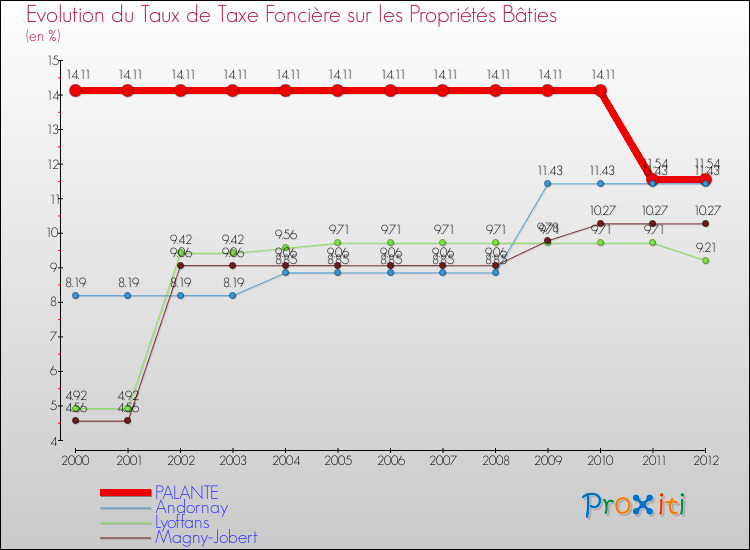 Evolution du taux de la taxe foncière sur le bati pour PALANTE et les communes proches de 2000 à 2012 Comparaison des taux de taxe foncière sur le bati pour PALANTE et les communes voisines de 2000 à 2012