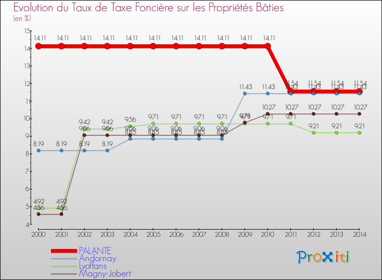 Evolution du taux de la taxe foncière sur le bati pour PALANTE et les communes proches de 2000 à 2014 Comparaison des taux de taxe foncière sur le bati pour PALANTE et les communes voisines de 2000 à 2014