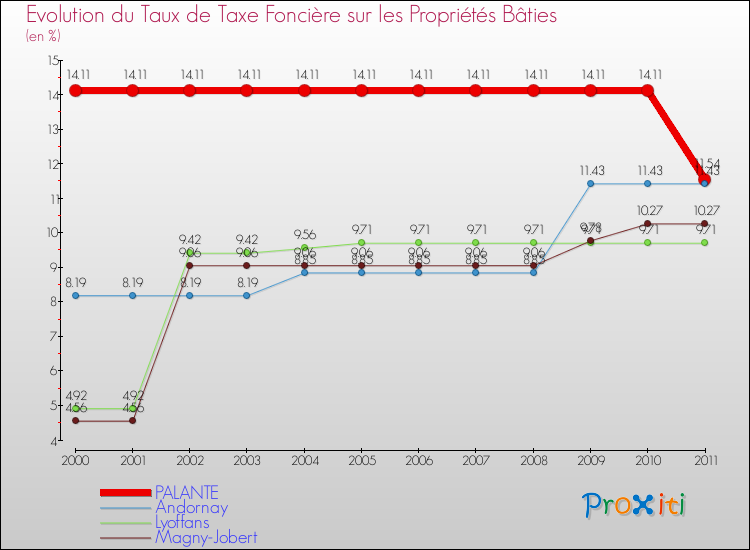 Evolution du taux de la taxe foncière sur le bati pour PALANTE et les communes proches Comparaison des taux de taxe foncière sur le bati pour PALANTE et les communes voisines