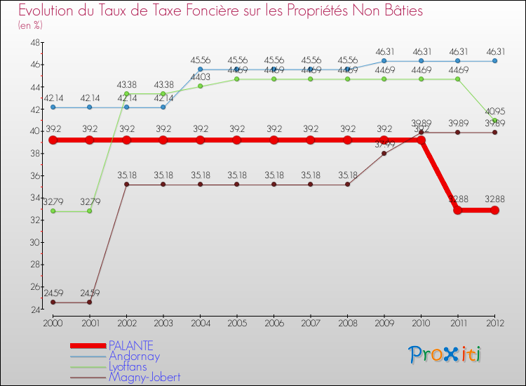 Evolution du taux de la taxe foncière sur les immeubles et terrains non batis pour PALANTE et les communes proches de 2000 à 2012 Comparaison des taux de la taxe foncière sur les immeubles et terrains non batis pour PALANTE et les communes voisines de 2000 à 2012