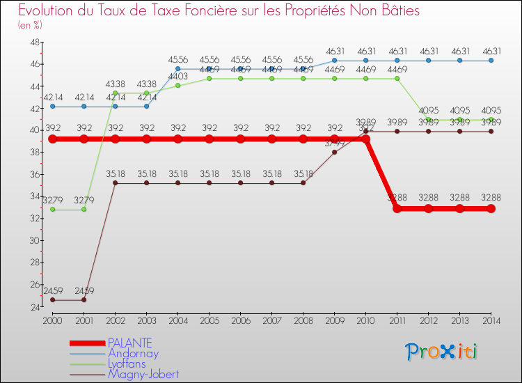 Evolution du taux de la taxe foncière sur les immeubles et terrains non batis pour PALANTE et les communes proches de 2000 à 2014 Comparaison des taux de la taxe foncière sur les immeubles et terrains non batis pour PALANTE et les communes voisines de 2000 à 2014
