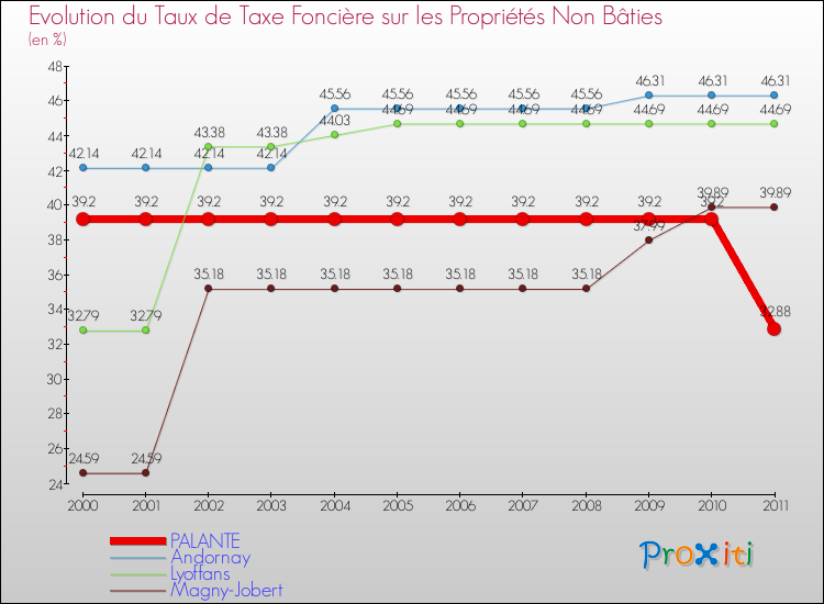 Evolution du taux de la taxe foncière sur les immeubles et terrains non batis pour PALANTE et les communes proches Comparaison des taux de la taxe foncière sur les immeubles et terrains non batis pour PALANTE et les communes voisines