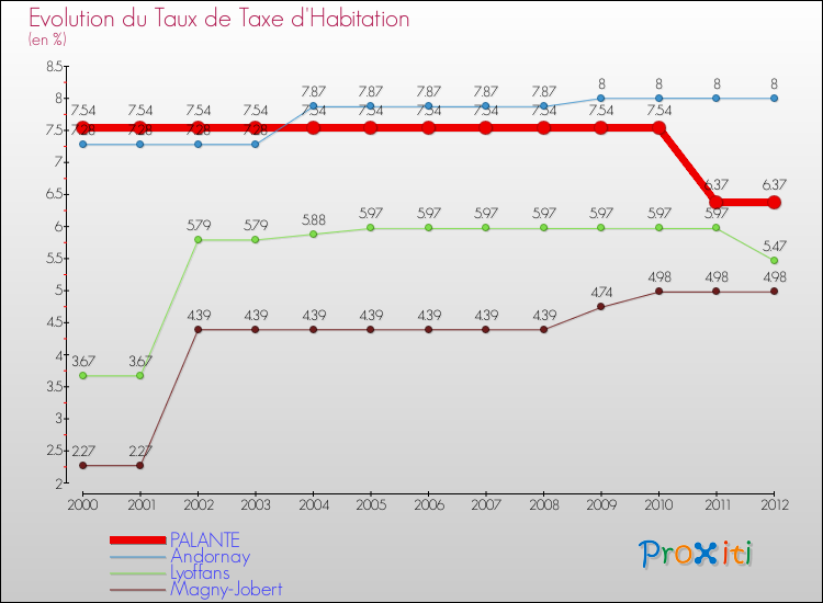 Evolution du taux de la taxe d'habitation pour PALANTE et les communes proches Comparaison des taux de la taxe d'habitation pour PALANTE et les communes voisines