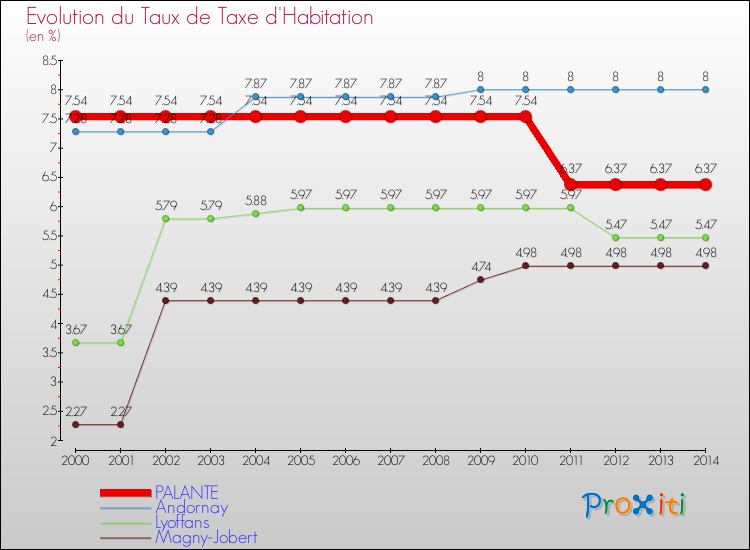 Evolution du taux de la taxe d'habitation pour PALANTE et les communes proches de 2000 à 2014 Comparaison des taux de la taxe d'habitation pour PALANTE et les communes voisines de 2000 à 2014