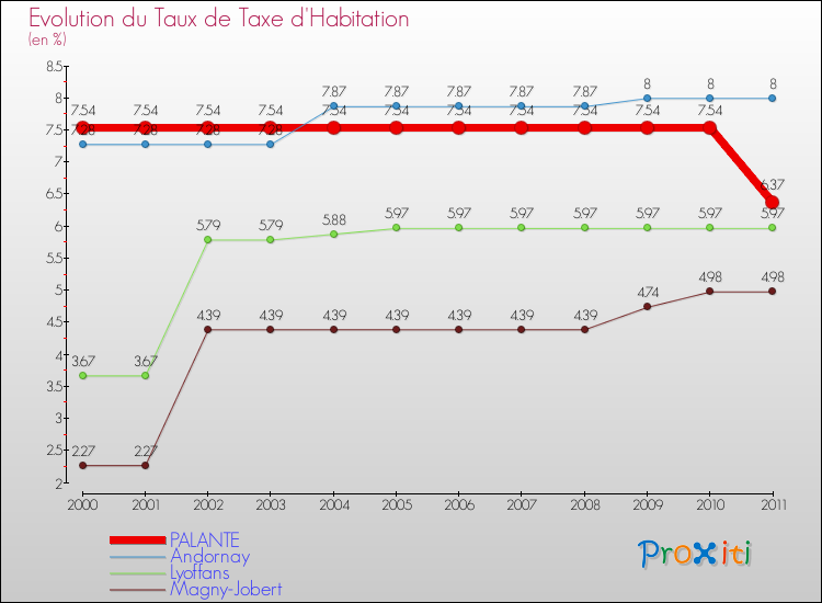 Evolution du taux de la taxe d'habitation pour PALANTE et les communes proches Comparaison des taux de la taxe d'habitation pour PALANTE et les communes voisines