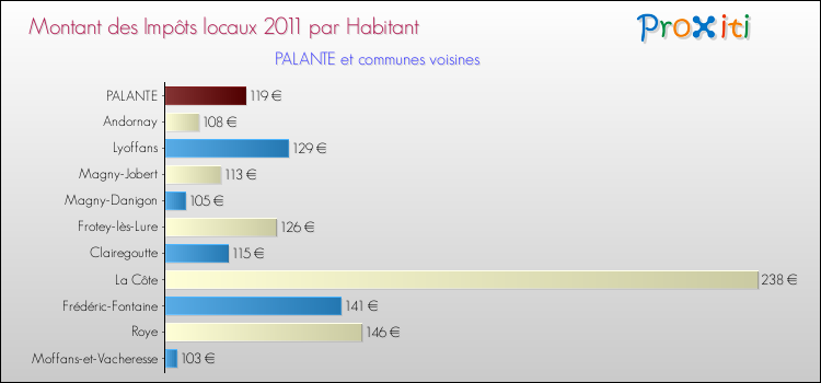 Montant des impôts locaux par Habitant pour PALANTE et les communes proches Comparaison des impôts locaux par habitant pour PALANTE et les communes voisines