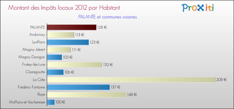 Montant des impôts locaux par Habitant pour PALANTE et les communes proches Comparaison des impôts locaux par habitant pour PALANTE et les communes voisines