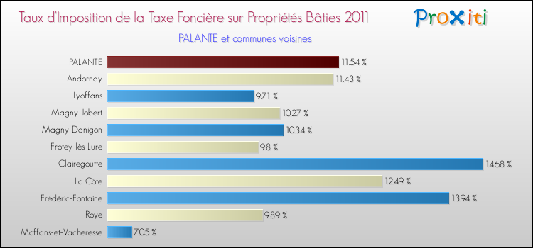 Taux d'imposition de la taxe foncière sur le bati 2011 pour PALANTE et les communes proches Comparaison des taux d'imposition de la taxe foncière sur le bati 2011 pour PALANTE et les communes voisines