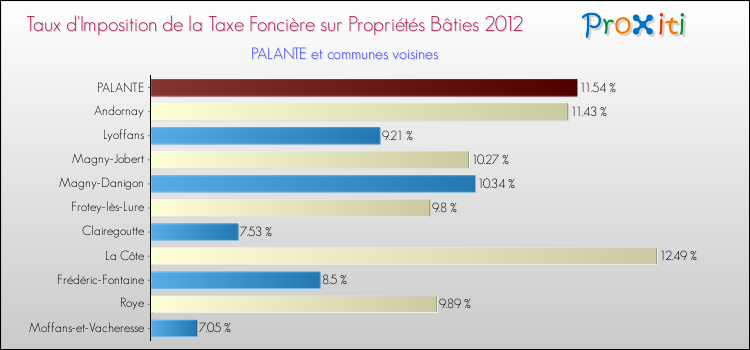 Taux d'imposition de la taxe foncière sur le bati 2012 pour PALANTE et les communes proches Comparaison des taux d'imposition de la taxe foncière sur le bati 2012 pour PALANTE et les communes voisines