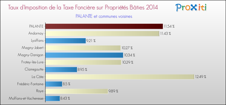 Taux d'imposition de la taxe foncière sur le bati 2014 pour PALANTE et les communes proches Comparaison des taux d'imposition de la taxe foncière sur le bati 2014 pour PALANTE et les communes voisines