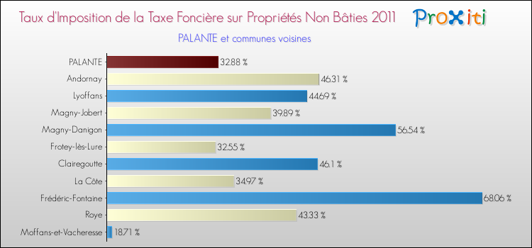 Taux d'imposition de la taxe foncière sur les immeubles et terrains non batis 2011 pour PALANTE et les communes proches Comparaison des taux d'imposition de la taxe foncière sur les immeubles et terrains non batis 2011 pour PALANTE et les communes voisines