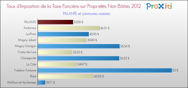 Taux d'imposition de la taxe foncière sur les immeubles et terrains non batis 2012 pour PALANTE et les communes proches Comparaison des taux d'imposition de la taxe foncière sur les immeubles et terrains non batis 2012 pour PALANTE et les communes voisines