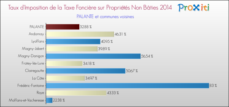 Taux d'imposition de la taxe foncière sur les immeubles et terrains non batis 2014 pour PALANTE et les communes proches Comparaison des taux d'imposition de la taxe foncière sur les immeubles et terrains non batis 2014 pour PALANTE et les communes voisines