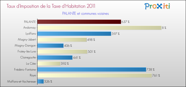 Taux d'imposition de la taxe d'habitation 2011 pour PALANTE et les communes proches Comparaison des taux d'imposition de la taxe d'habitation 2011 pour PALANTE et les communes voisines