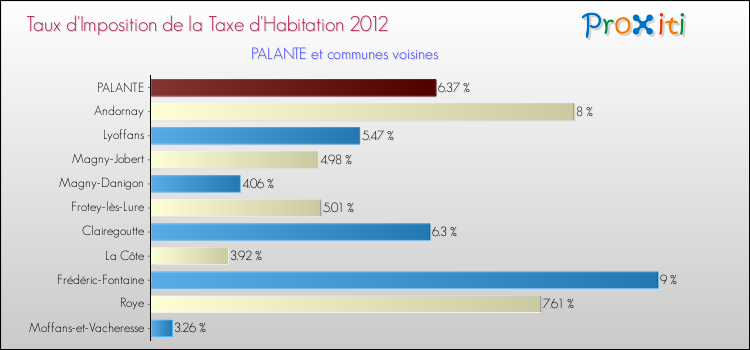 Taux d'imposition de la taxe d'habitation 2012 pour PALANTE et les communes proches Comparaison des taux d'imposition de la taxe d'habitation 2012 pour PALANTE et les communes voisines