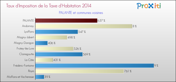 Taux d'imposition de la taxe d'habitation 2014 pour PALANTE et les communes proches Comparaison des taux d'imposition de la taxe d'habitation 2014 pour PALANTE et les communes voisines