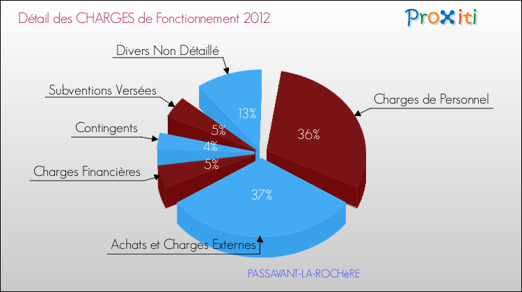 Décomposition des Charges de Fonctionnement 2012 de la commune de PASSAVANT-LA-ROCHèRE Charges de Fonctionnement 2012 pour la commune de PASSAVANT-LA-ROCHèRE