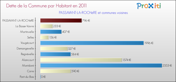 Dette par habitant de la commune en 2011 pour PASSAVANT-LA-ROCHèRE et les communes proches Comparaison de la dette par habitant de la commune en 2011 pour PASSAVANT-LA-ROCHèRE et les communes voisines