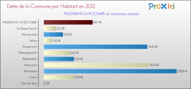 Dette par habitant de la commune en 2012 pour PASSAVANT-LA-ROCHèRE et les communes proches Comparaison de la dette par habitant de la commune en 2012 pour PASSAVANT-LA-ROCHèRE et les communes voisines
