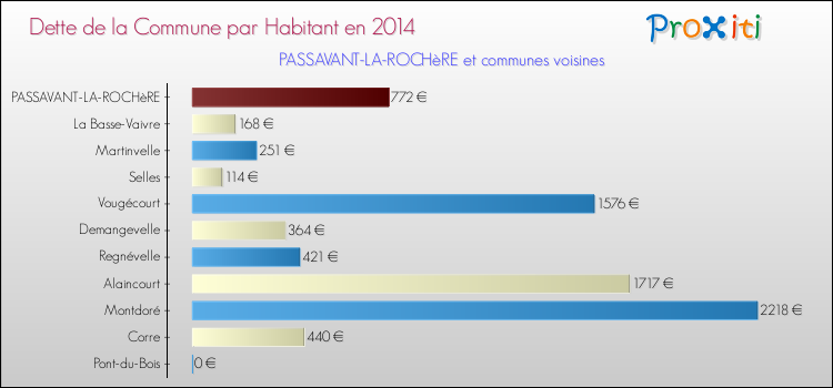 Dette par habitant de la commune en 2014 pour PASSAVANT-LA-ROCHèRE et les communes proches Comparaison de la dette par habitant de la commune en 2014 pour PASSAVANT-LA-ROCHèRE et les communes voisines