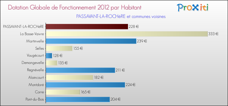 Montant des dotations globales de fonctionnement DGF par Habitant pour PASSAVANT-LA-ROCHèRE et les communes proches Comparaison des des dotations globales de fonctionnement DGF par habitant pour PASSAVANT-LA-ROCHèRE et les communes voisines