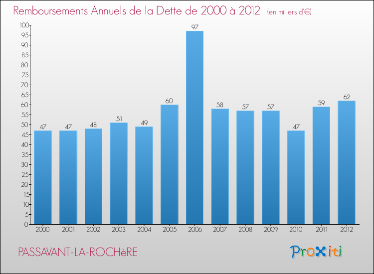 Evolution de l'annuité de la dette pour la commune de PASSAVANT-LA-ROCHèRE de 2000 à 2012 Annuités de la dette pour PASSAVANT-LA-ROCHèRE de 2000 à 2012
