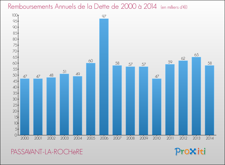 Evolution de l'annuité de la dette pour la commune de PASSAVANT-LA-ROCHèRE de 2000 à 2014 Annuités de la dette pour PASSAVANT-LA-ROCHèRE de 2000 à 2014