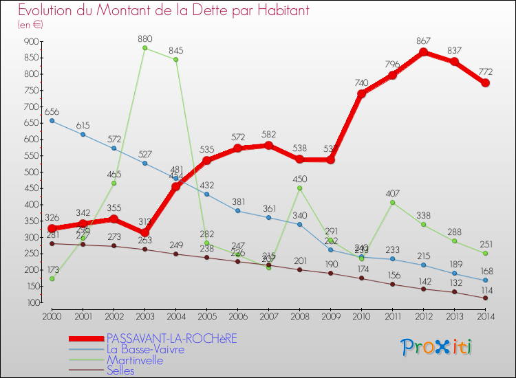 Evolution de la dette par habitant pour la commune de PASSAVANT-LA-ROCHèRE et les communes proches de 2000 à 2014 Comparaison de la dette par habitant pour PASSAVANT-LA-ROCHèRE et les communes voisines de 2000 à 2014