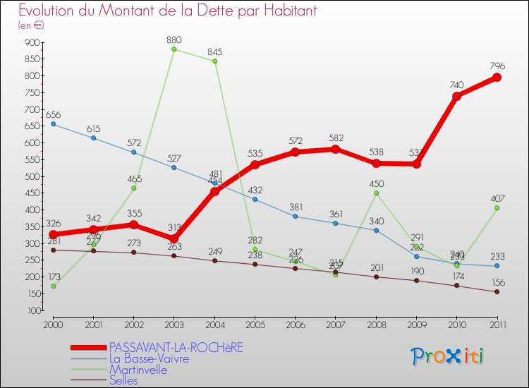 Evolution de la dette par habitant pour la commune de PASSAVANT-LA-ROCHèRE et les communes proches Comparaison de la dette par habitant pour PASSAVANT-LA-ROCHèRE et les communes voisines