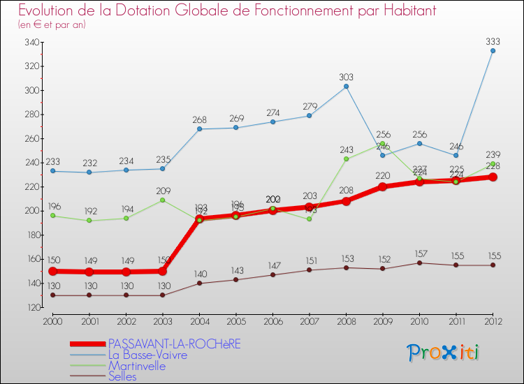 Evolution et montant de la dotation globale de fonctionnement par Habitant pour PASSAVANT-LA-ROCHèRE et les communes proches Comparaison des dotations globales de fonctionnement par habitant pour PASSAVANT-LA-ROCHèRE et les communes voisines