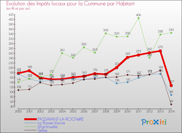 Evolution et montant des impôts locaux par Habitant pour PASSAVANT-LA-ROCHèRE et les communes proches de 2000 à 2014 Comparaison des impôts locaux par habitant pour PASSAVANT-LA-ROCHèRE et les communes voisines de 2000 à 2014