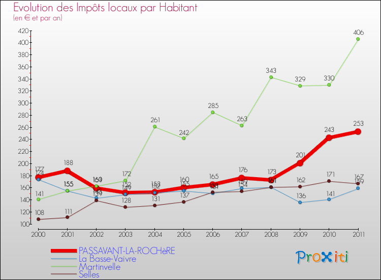 Evolution et montant des impôts locaux par Habitant pour PASSAVANT-LA-ROCHèRE et les communes proches Comparaison des impôts locaux par habitant pour PASSAVANT-LA-ROCHèRE et les communes voisines