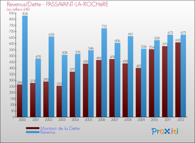 Evolution comparée de la dette et des revenus pour la commune de PASSAVANT-LA-ROCHèRE de 2000 à 2012 Comparaison de la dette et des revenus pour PASSAVANT-LA-ROCHèRE de 2000 à 2012